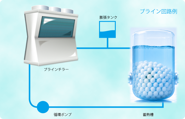 ブライン不凍液販売及び各種工事